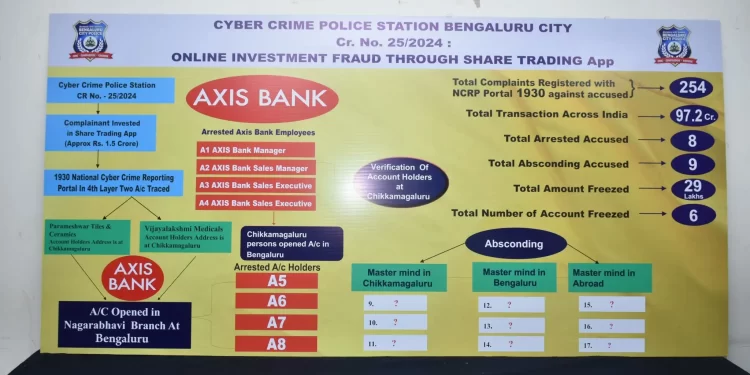 ₹97 ಕೋಟಿ ಸ್ಟಾಕ್ ಟ್ರೇಡಿಂಗ್ ಹಗರಣದಲ್ಲಿ 8 ಮಂದಿಯನ್ನು ಸೈಬರ್ ಕ್ರೈಂ ಪೊಲೀಸರು ಬಂಧಿಸಿದ್ದಾರೆ